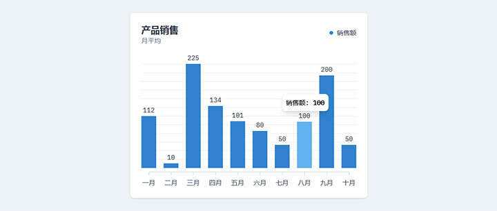 html5+js产品月平均销售额柱状图表代码 - 创梦DreamCreation知识站