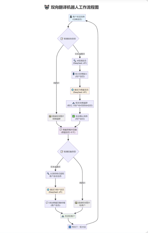 tgAI全自动翻译智能人工客服 客服机器人源码 带视频搭建教程 - 创梦DreamCreation知识站
